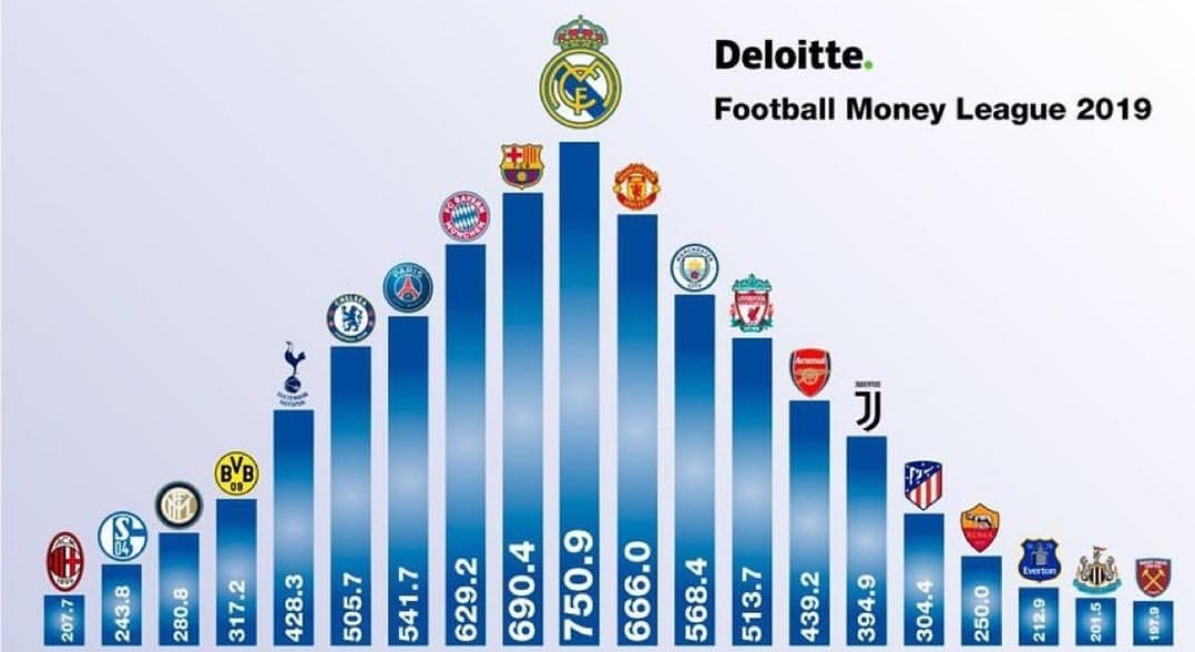 ثروتمندترین باشگاه‌های فوتبال ۲۰۲۵