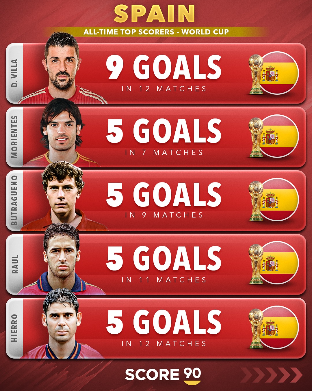 بهترین گلزنان تیم ملی اسپانیا