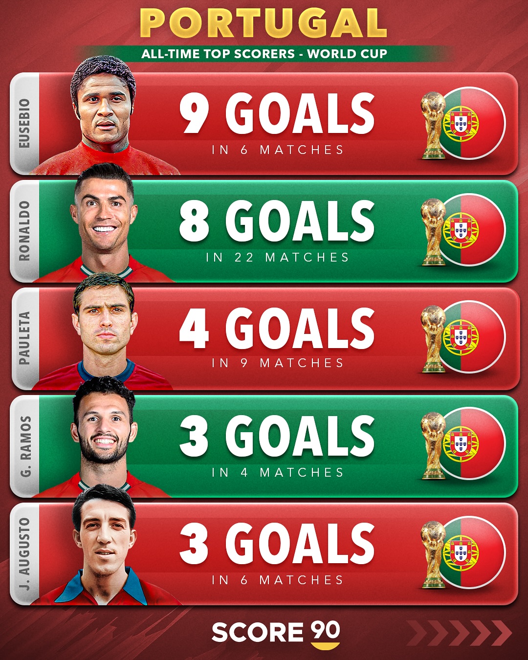 برترین گلزنان تاریخ پرتغال