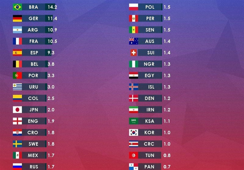 شانس قهرمانی تیم ها در جام جهانی