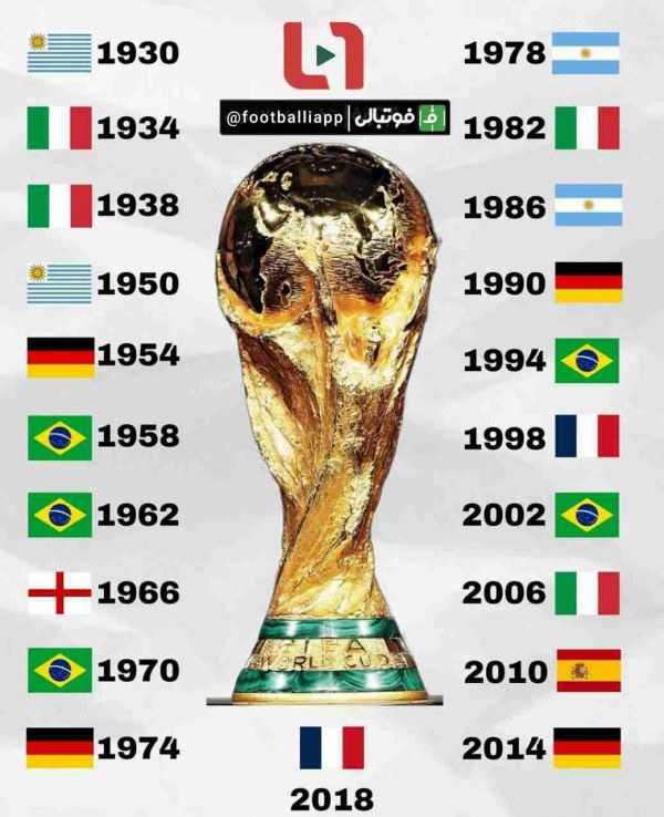 تاریخچه کشورها در جام جهانی